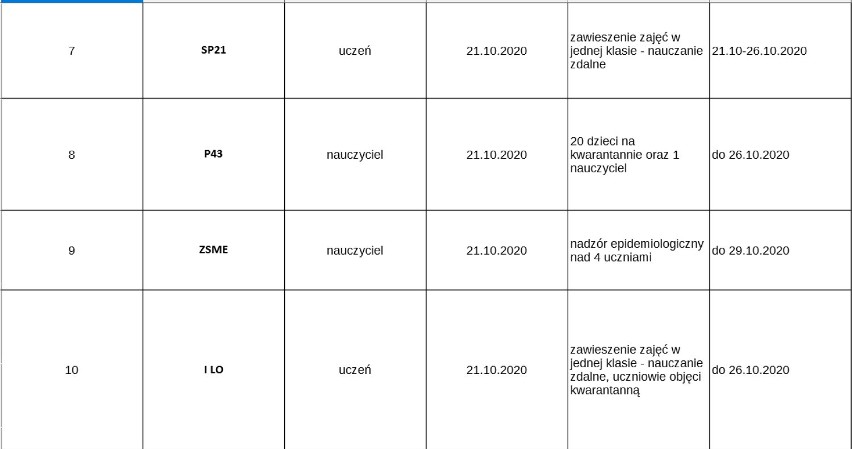 Rybnik:  430 nauczycieli na L4. Sześć przedszkoli i szkół zawiesiło zajęcia