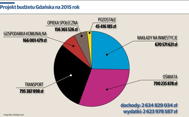 Budżet Gdańska na 2015 rok ma zostać uchwalony na grudniowej sesji.