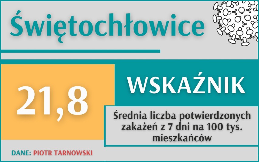 Pandemia koronawirusa. Mamy już "zielone" strefy w Śląskiem! Gdzie wskaźnik zakażeń jest najmniejszy? Sprawdź poszczególne miasta i powiaty