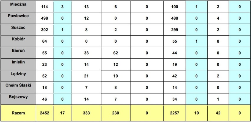 Koronawirus: 5300 nowych zakażeń w Polsce. W woj. śląskim aż 412 przypadków!