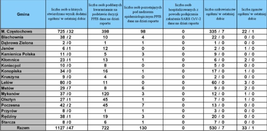 Koronawirus: 5300 nowych zakażeń w Polsce. W woj. śląskim aż 412 przypadków!