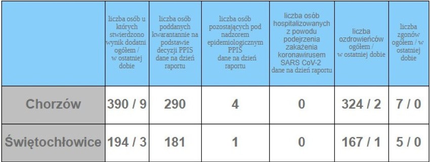 Koronawirus: 5300 nowych zakażeń w Polsce. W woj. śląskim aż 412 przypadków!