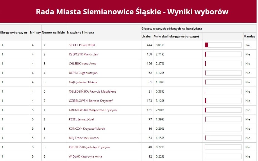 Wybory samorządowe 2018 w Siemianowicach Śląskich. Kto wszedł do rady miasta? [LISTA RADNYCH]