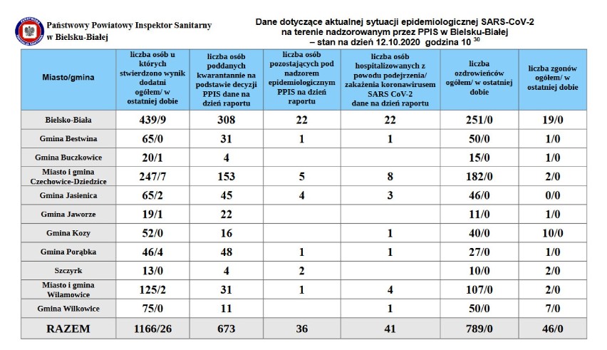 Koronawirus: 4394 nowych zakażeń w Polsce. W Śląskiem 262 przypadki! LISTA zachorowań w poszczególnych miastach