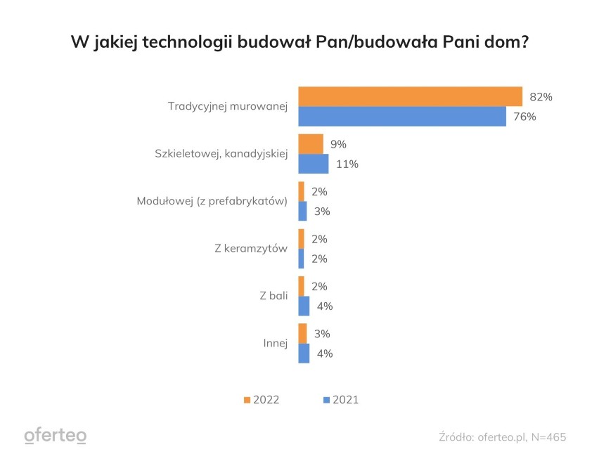 Technologie budowy domu w 2022 r.