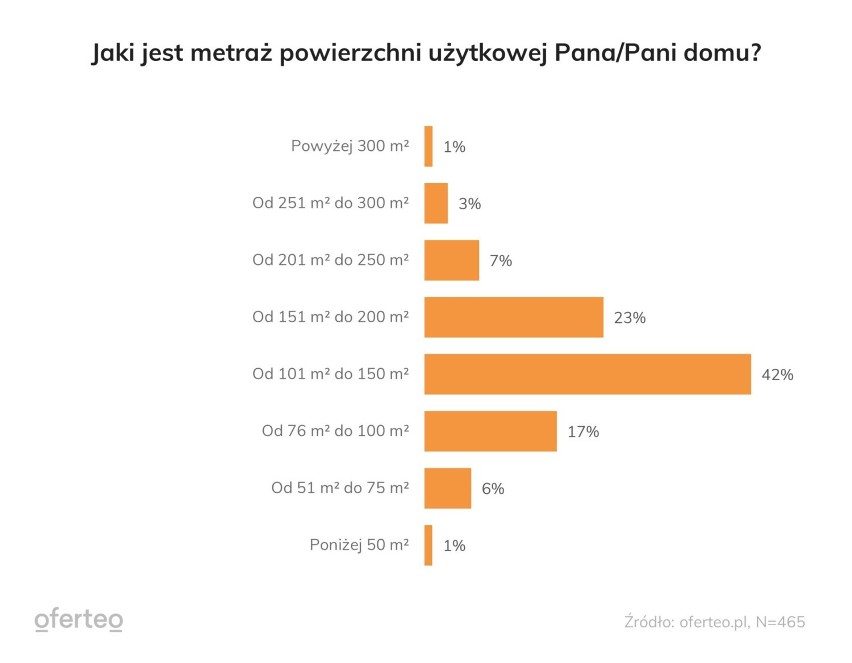 Metraże domów budowanych w 2022 r.