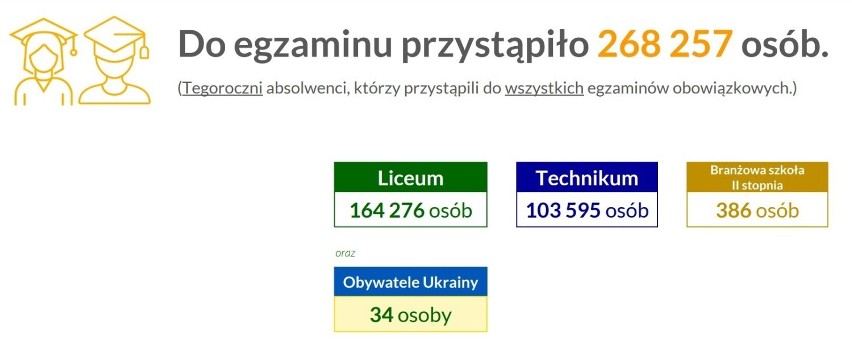 Jak poszła matura 2022? Maturzyści poznali wyniki. Małopolska ma powody do dumy