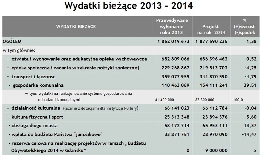 Budżet Gdańska na 2014 r. Miasto zaciska pasa i kończy duże inwestycje