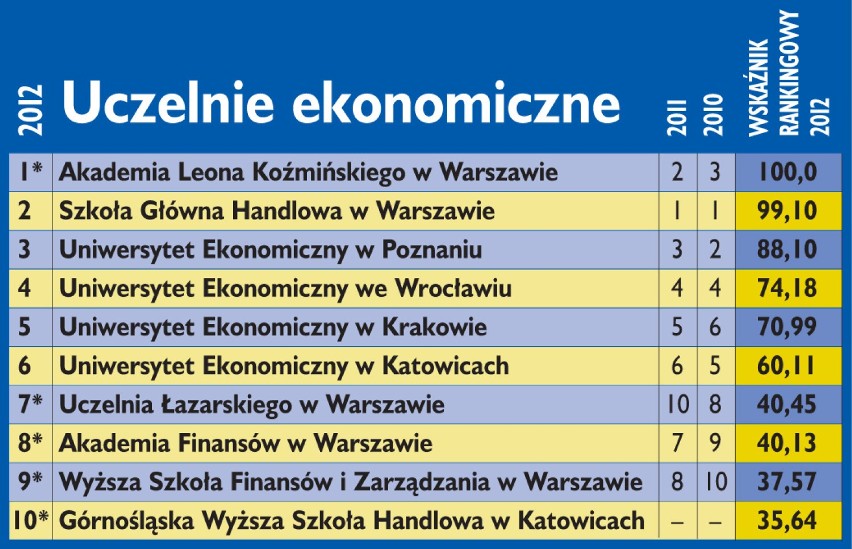 Poznaliśmy wyniki Rankingu Szkół Wyższych 2012 miesięcznika...