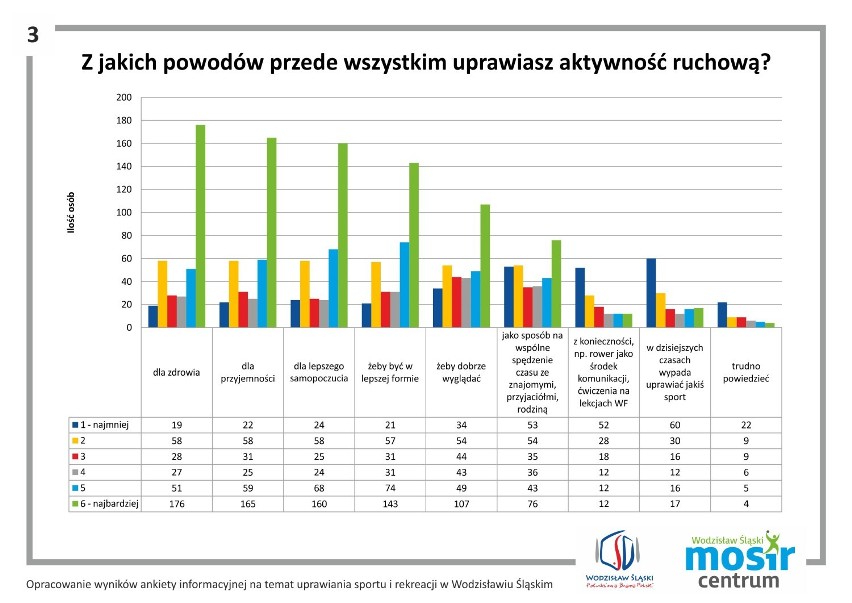 Jak postrzegają sport i rekreację mieszkańcy Wodzisławia?...