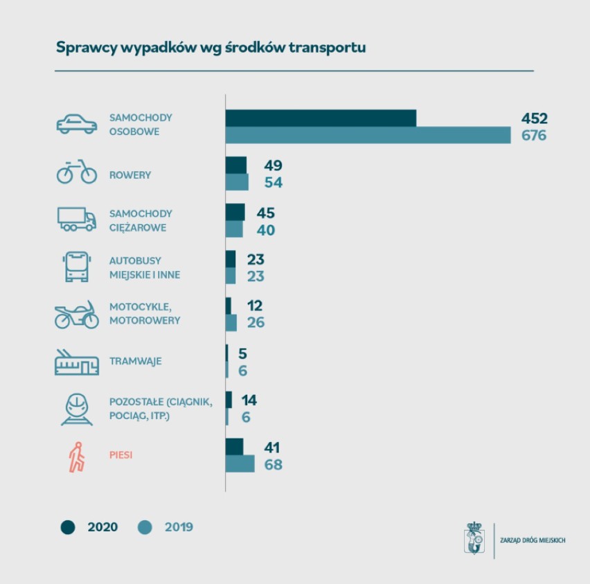 Na warszawskich ulicach ginie coraz więcej osób. ZDM publikuje raport za 2020 rok