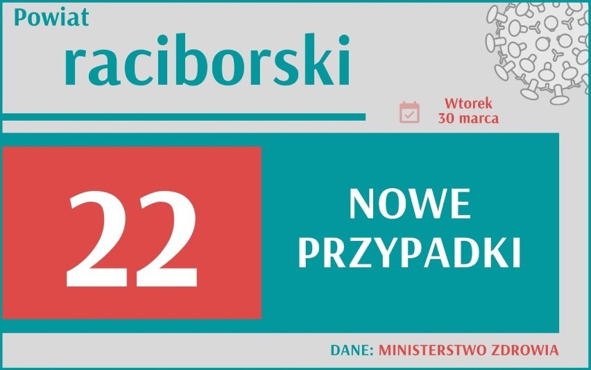 Aż 20 870 nowych przypadków koronawirusa w Polsce, 2 812 w...