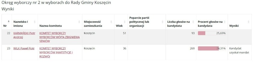Wyniki wyborów 2024 do Rady Gminy Koszęcin. Kto otrzymał mandat?