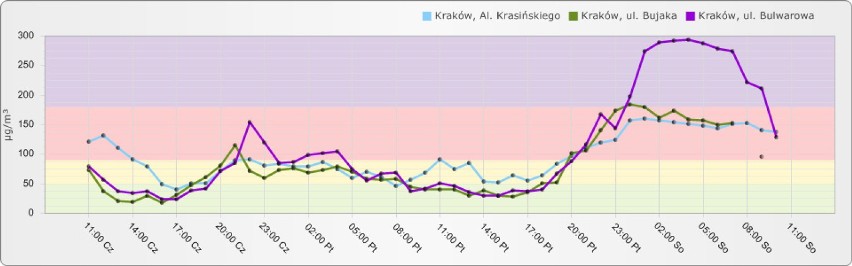 Smog w Krakowie. Powietrze w mieście znów było trujące