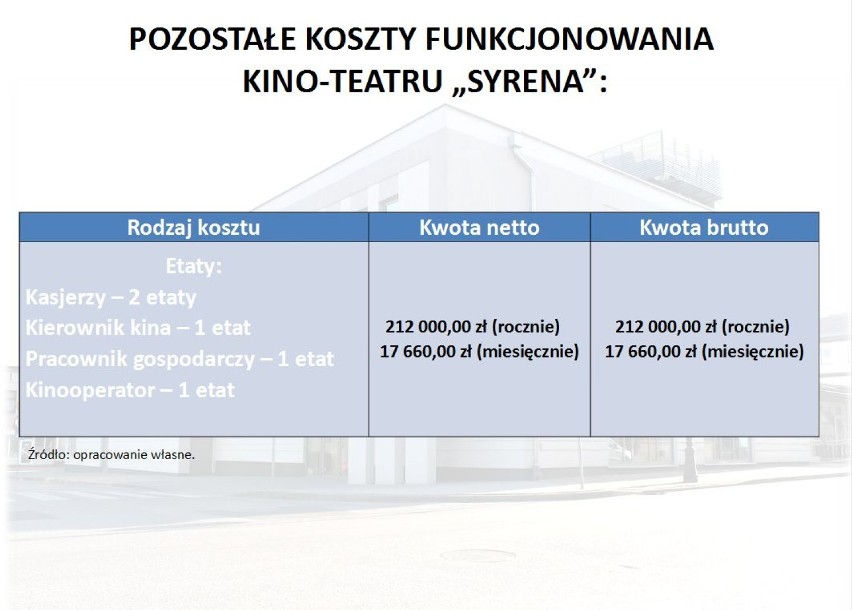 Kino w Wieluniu nie dla "prywaciarza". Syreną pokieruje dom kultury 