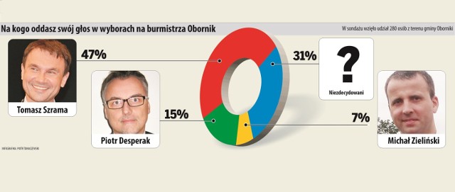 Sondaż wyborczy