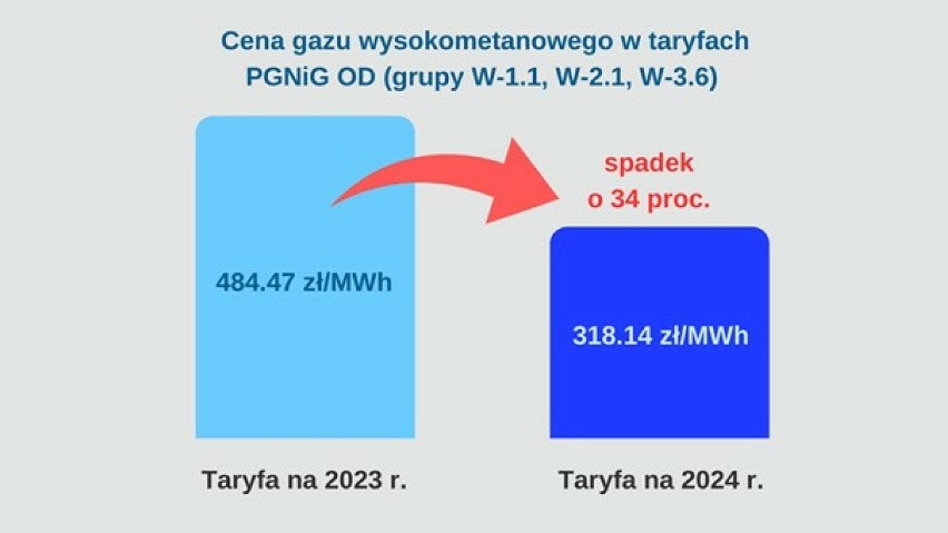 Prezes URE zatwierdził taryfy na prąd i gaz na 2024 rok. Energia i gaz tańsze o 30 proc., ceny zamrożone