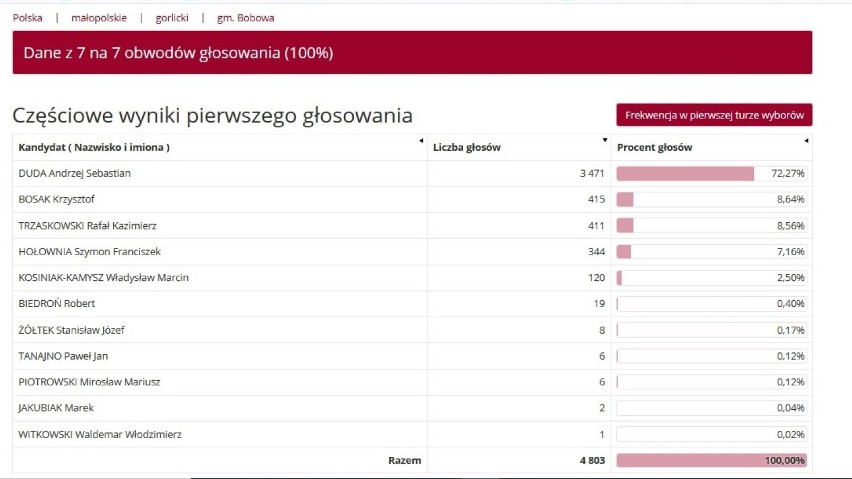 U nas Andrzej Duda wygrał w cuglach. Uzyskał ponad 60 procent poparcia 