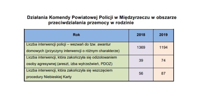 Przemoc w pow. międzyrzeckim to cały czas poważny problem....