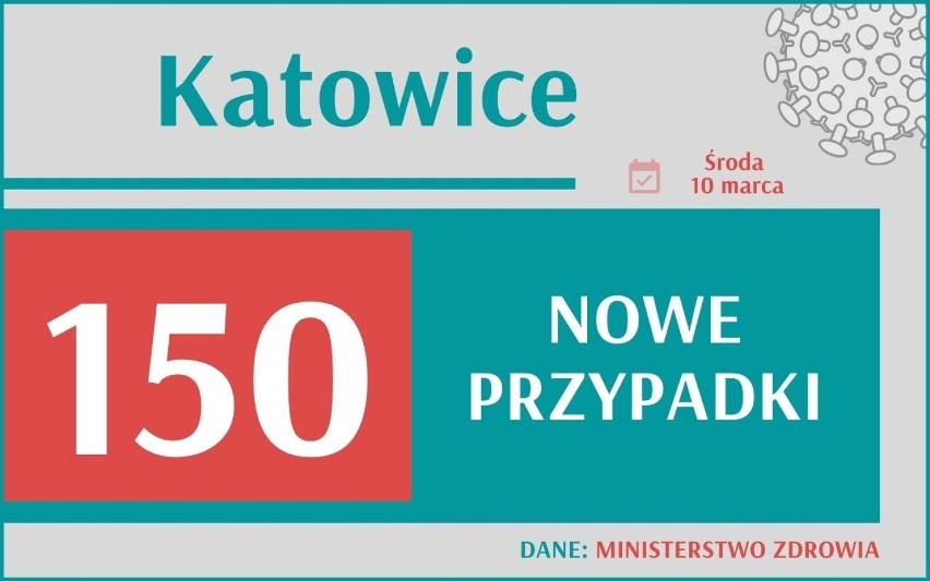 Aż 17 260 nowych przypadków koronawirusa w Polsce, 2 452 w...