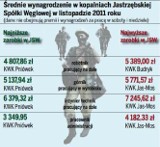 Górnicy JSW zarabiają 7,5 tys. złotych! [PORÓWNAJ ZAROBKI]