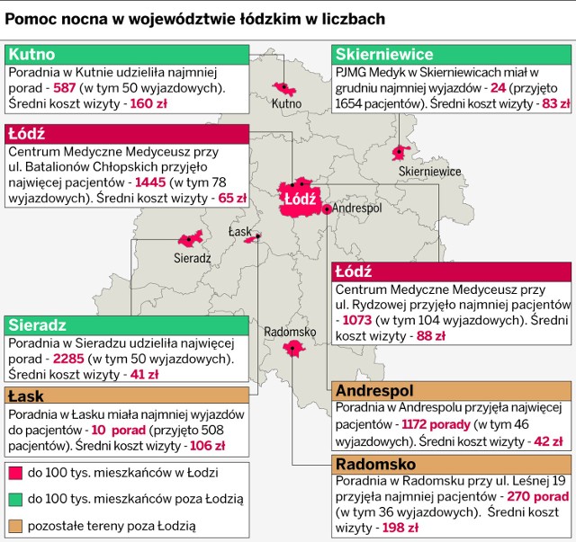 Z pomocy lekarza w punktach nocnej i świątecznej opieki medycznej korzysta 1,5 proc. mieszkańców województwa.