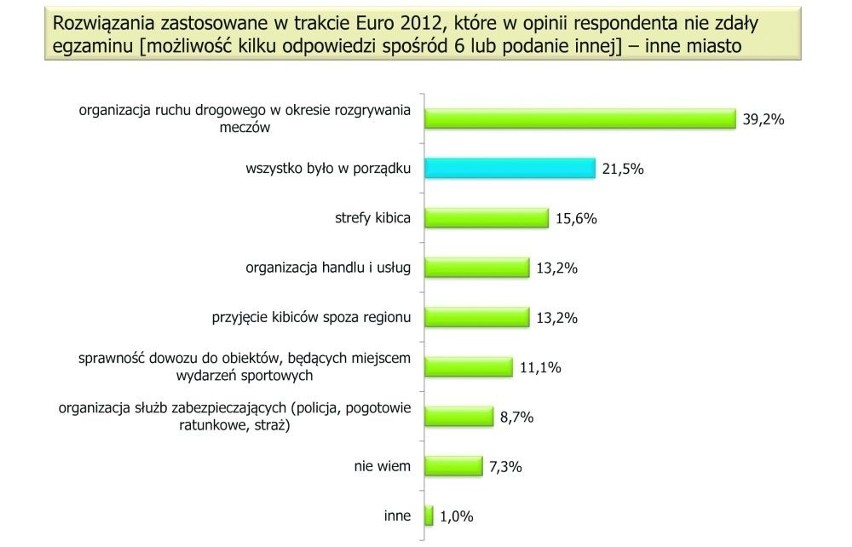 Pomorzanie oceniają Euro 2012: Niedociągnięć było mało, egzamin zdaliśmy przyzwoicie