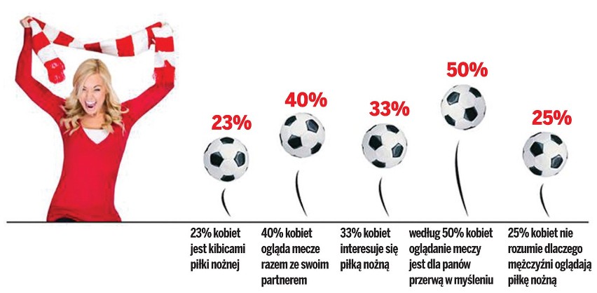 Euro 2012: Kobiety też lubią piłkę nożną [SONDAŻ]