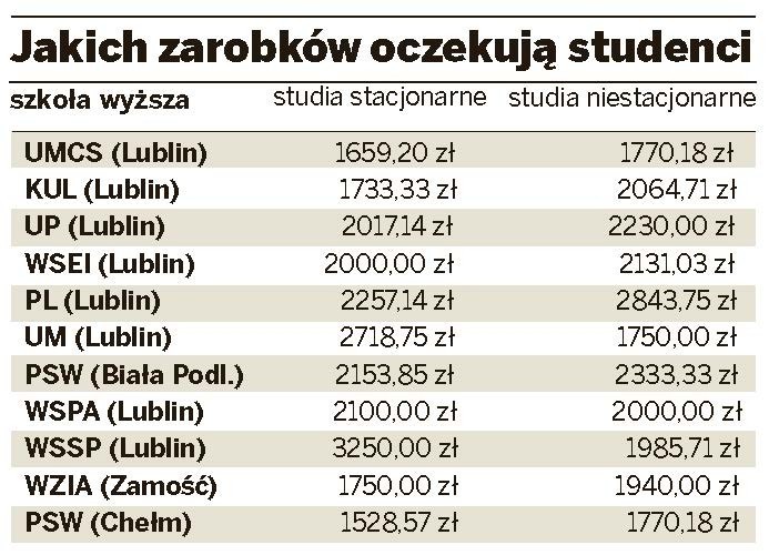 Lubelskie: Praca po studiach - oczekiwania i realia (SONDA)