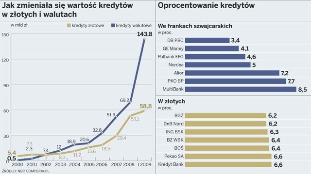 Jak zmieniała się wartość kredytów w złotych i walutach obcych. Oprocentowanie kredytów