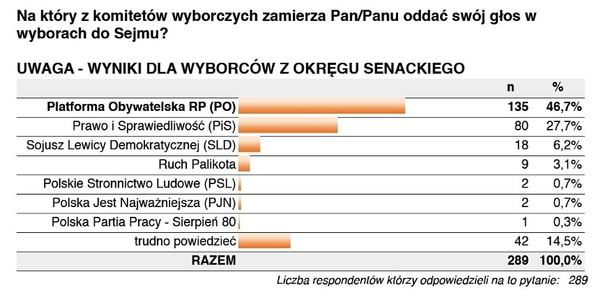 WYBORY 2011: Bogdan Borusewicz &quot;pewniakiem&quot; do Senatu w Gdańsku i Sopocie? (SONDAŻ)