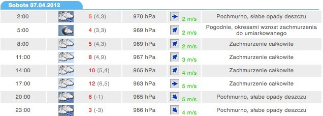 Prognoza pogody na święta wielkanocne