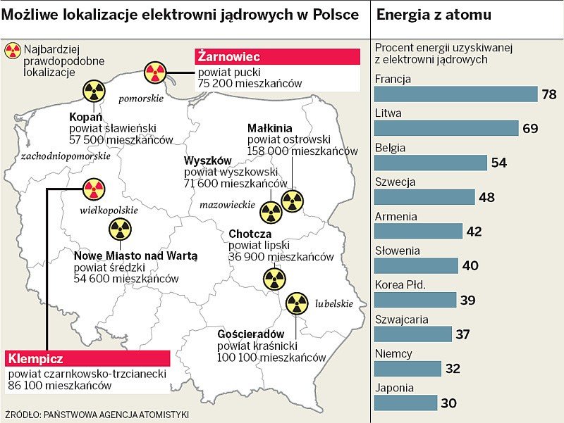 Elektrownie atomowe powstaną na północy Polski | Polska Times