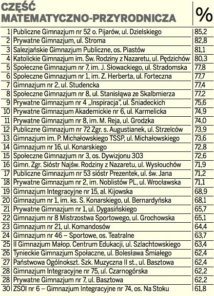 Oto najlepsze gimnazja w Krakowie