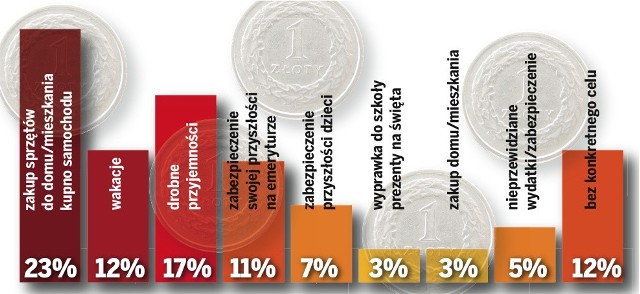 Na co najchętniej oszczędzamy