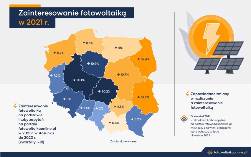 Zainteresowanie fotowoltaiką w 2021 r.