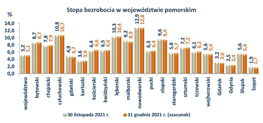 Płace rosną, pracy na Pomorzu jest dużo, bezrobocie systematycznie maleje i zbliża się do poziomu uznawanego za naturalny