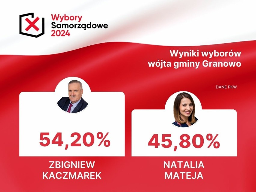Wyniki wyborów w gminie Granowo. Zbigniew Kaczmarek ponownie wójtem