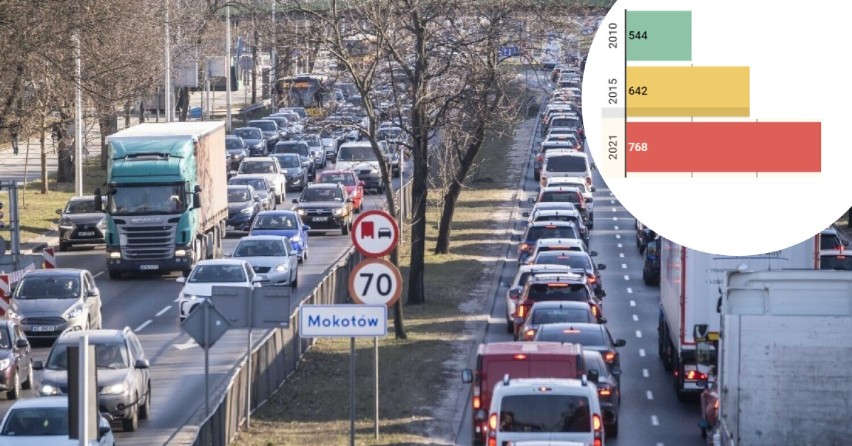 Ile jest samochodów w Warszawie? Ze spisu wynika aż 1,7 miliona. Od lat te liczby rosną