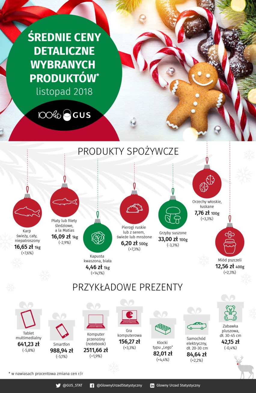 Jak zmieniły się ceny świątecznych produktów przez ostatni rok? 