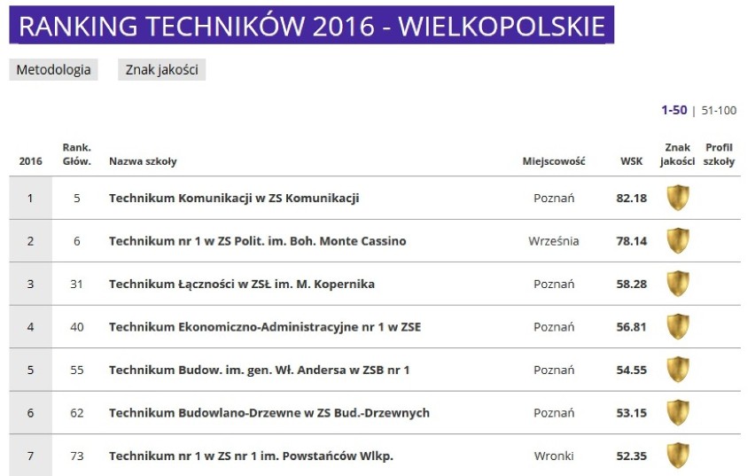 Technikum Komunikacji z Poznania w pierwszej piątce...