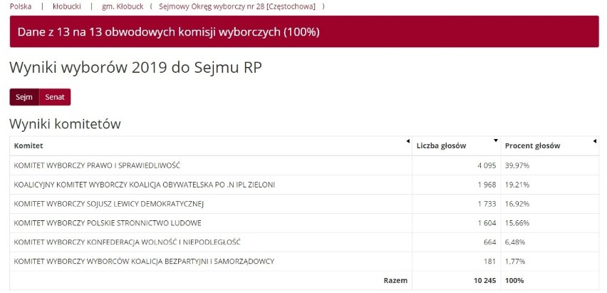 Wyniki wyborów 2019 w Kłobucku i pow. kłobuckim. PiS wygrywa we wszystkich gminach powiatu. Gdzie miało największą przewagę?