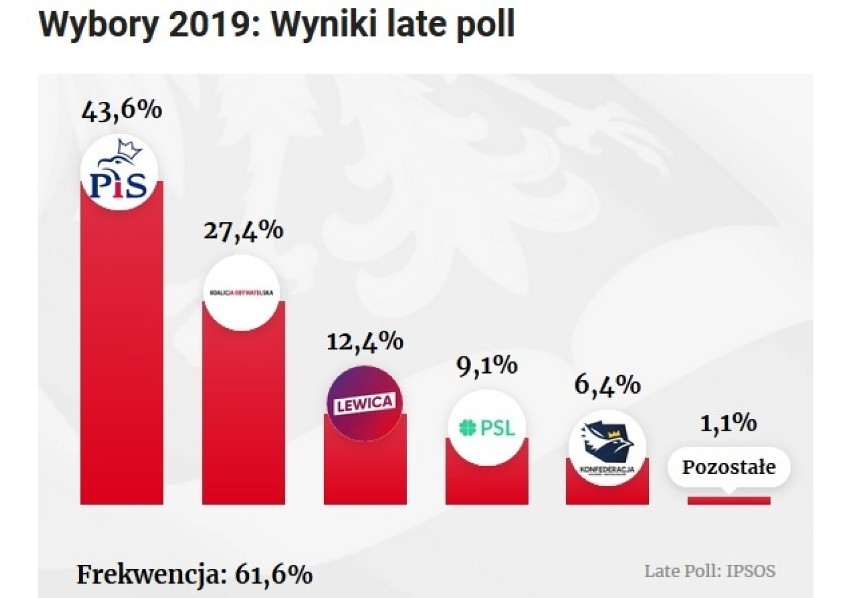 Wybory 2019: Wyniki late poll