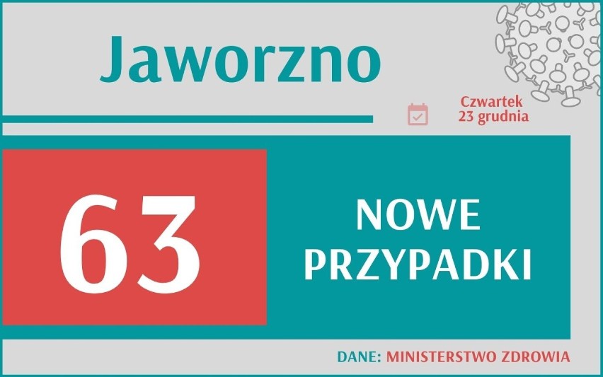 W woj. śląskim przybyło 2204 nowych przypadków zakażenia...