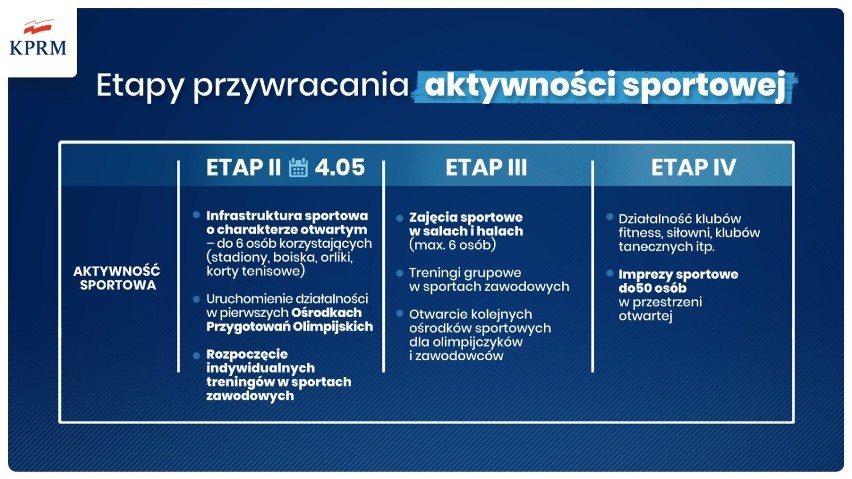 Po weekendzie majowym rząd otworzy część obiektów sportowych