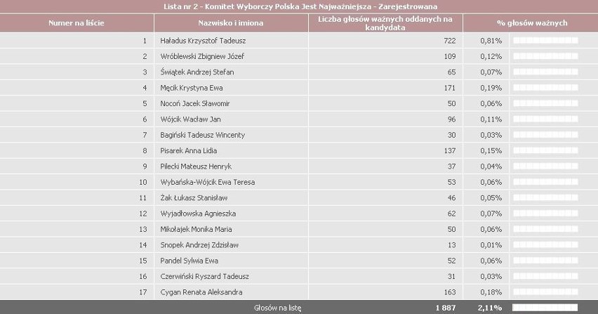 Oficjalne WYNIKI WYBORÓW 2011 Sosnowiec, okręg 32- zobacz nazwiska