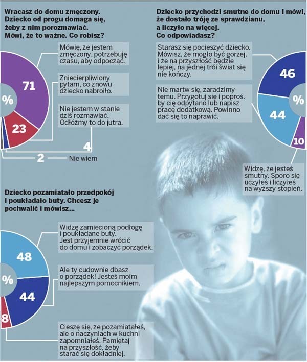 Jak polscy rodzice wychowują dzieci. Wybrane pozycje z badań poziomu kompetencji wychowawczych polskich rodziców. Dane w proc. Źródło: Millward Brown SMG/KRC