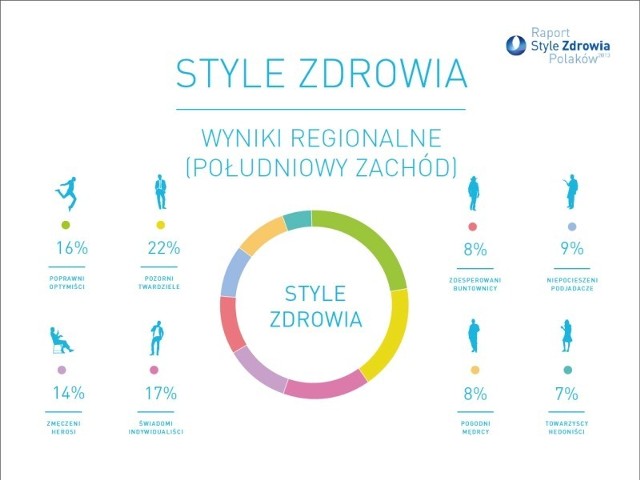 Badanie „USP Zdrowie – Style Zdrowia Polaków 2013”