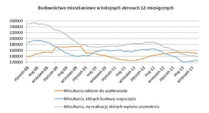 Coraz mniej pozwoleń na budowę