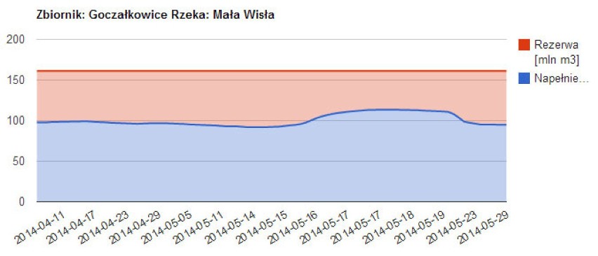 Intensywne opady w woj. śląskim. W Goczałkowicach poziom wody pod kontrolą